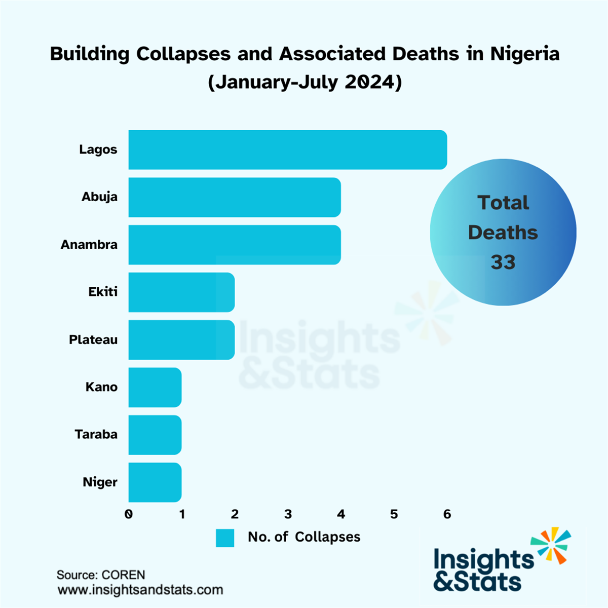 The Crisis of Building Collapses in Nigeria: Causes, Consequences and Solutions